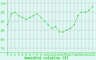 Courbe de l'humidit relative pour Cambrai / Epinoy (62)