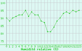 Courbe de l'humidit relative pour Les Pennes-Mirabeau (13)