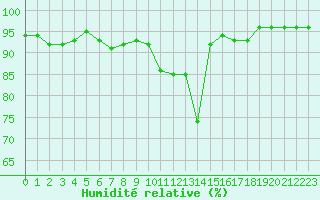 Courbe de l'humidit relative pour Nancy - Ochey (54)