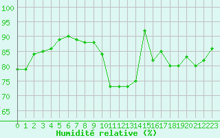 Courbe de l'humidit relative pour Dieppe (76)