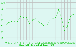 Courbe de l'humidit relative pour Caen (14)
