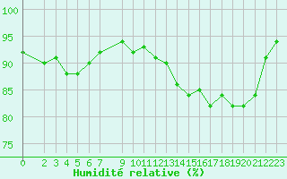 Courbe de l'humidit relative pour Challes-les-Eaux (73)