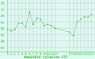 Courbe de l'humidit relative pour Ile du Levant (83)