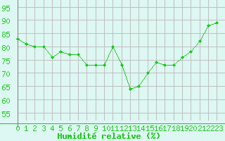 Courbe de l'humidit relative pour Malbosc (07)