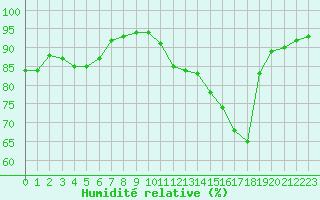 Courbe de l'humidit relative pour Grenoble/St-Etienne-St-Geoirs (38)