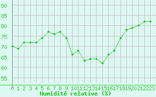 Courbe de l'humidit relative pour Ile du Levant (83)