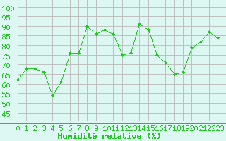 Courbe de l'humidit relative pour Saint-Nazaire (44)