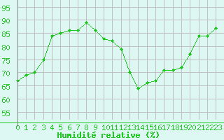 Courbe de l'humidit relative pour Anglars St-Flix(12)