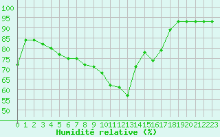 Courbe de l'humidit relative pour Rouen (76)