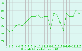 Courbe de l'humidit relative pour Grimentz (Sw)