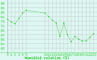 Courbe de l'humidit relative pour Vias (34)