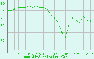 Courbe de l'humidit relative pour Saint-Amans (48)