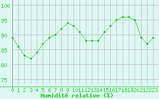 Courbe de l'humidit relative pour Ouessant (29)