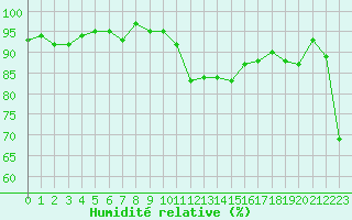 Courbe de l'humidit relative pour Saint-Julien-en-Quint (26)