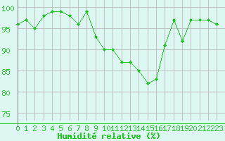 Courbe de l'humidit relative pour Herserange (54)
