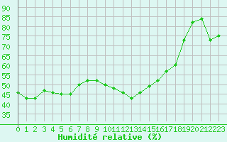 Courbe de l'humidit relative pour Le Luc (83)