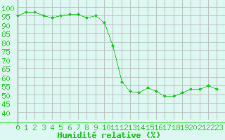 Courbe de l'humidit relative pour Biarritz (64)