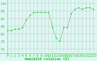 Courbe de l'humidit relative pour Angers-Marc (49)