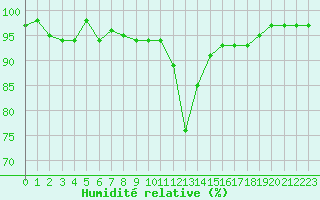 Courbe de l'humidit relative pour Pinsot (38)