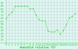 Courbe de l'humidit relative pour Beaucroissant (38)