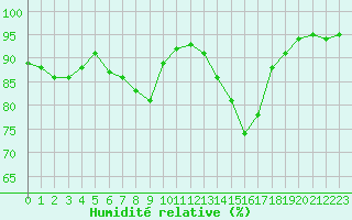 Courbe de l'humidit relative pour Brignogan (29)