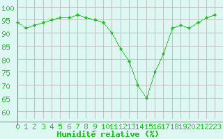 Courbe de l'humidit relative pour Aix-en-Provence (13)