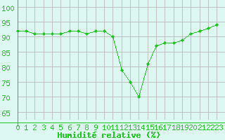 Courbe de l'humidit relative pour La Chapelle-Aubareil (24)