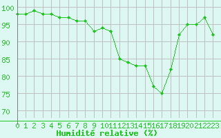 Courbe de l'humidit relative pour Cazaux (33)