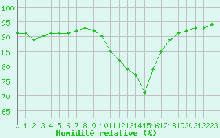 Courbe de l'humidit relative pour Castellbell i el Vilar (Esp)