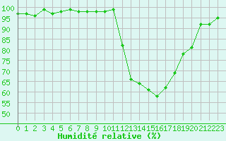 Courbe de l'humidit relative pour Saint-Laurent-du-Pont (38)