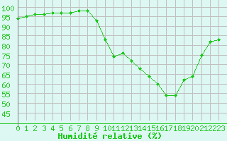Courbe de l'humidit relative pour Avord (18)