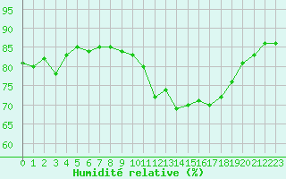 Courbe de l'humidit relative pour Plussin (42)