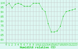 Courbe de l'humidit relative pour Lussat (23)