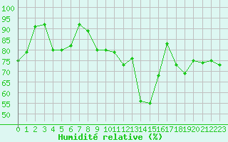 Courbe de l'humidit relative pour Cap Cpet (83)