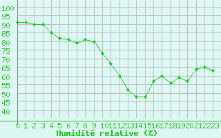 Courbe de l'humidit relative pour Vichy (03)