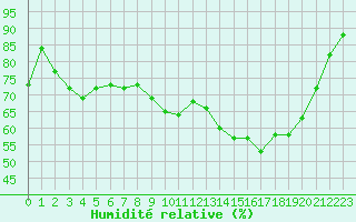 Courbe de l'humidit relative pour Rmering-ls-Puttelange (57)
