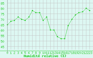 Courbe de l'humidit relative pour Puissalicon (34)