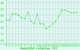 Courbe de l'humidit relative pour Ouessant (29)