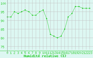 Courbe de l'humidit relative pour Saint-Brieuc (22)