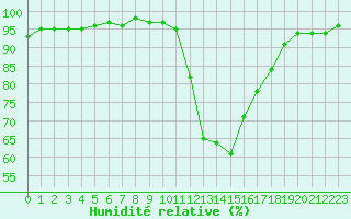Courbe de l'humidit relative pour Le Puy - Loudes (43)