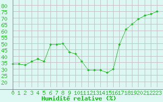 Courbe de l'humidit relative pour Bourg-Saint-Maurice (73)