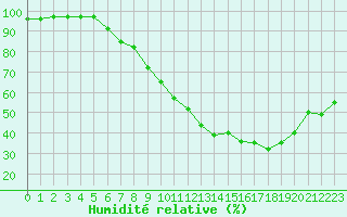 Courbe de l'humidit relative pour Strasbourg (67)