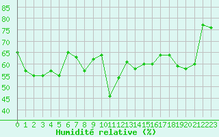 Courbe de l'humidit relative pour Ile Rousse (2B)