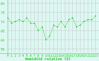 Courbe de l'humidit relative pour Cap Bar (66)