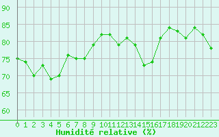 Courbe de l'humidit relative pour Cap de la Hague (50)
