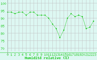 Courbe de l'humidit relative pour Tarbes (65)