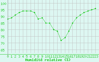 Courbe de l'humidit relative pour Grenoble/St-Etienne-St-Geoirs (38)