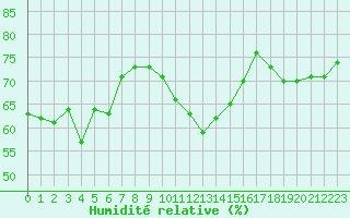 Courbe de l'humidit relative pour Bziers Cap d'Agde (34)