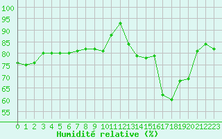 Courbe de l'humidit relative pour Beauvais (60)