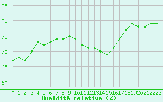 Courbe de l'humidit relative pour La Rochelle - Le Bout Blanc (17)